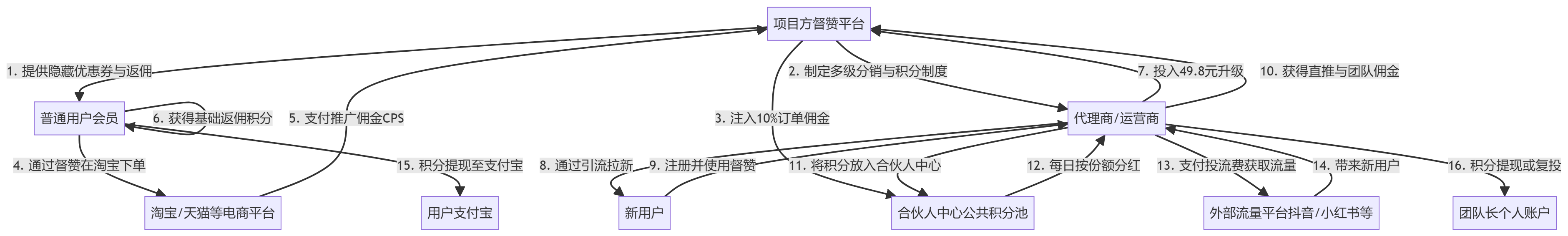 核心商业逻辑拆解